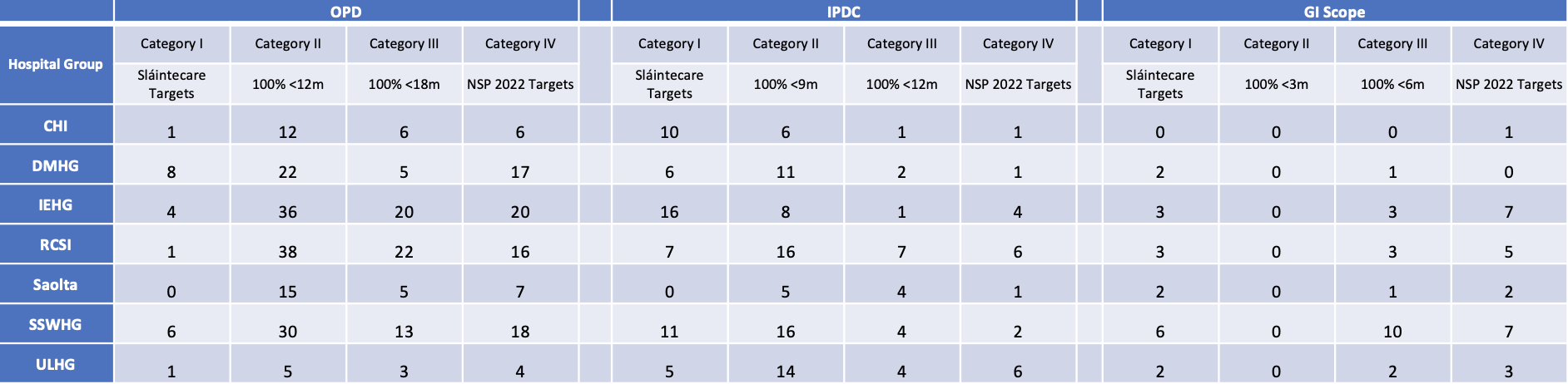 Waiting List Performance Update Data from 10th November